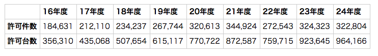 特殊車両の通行許可取得件数及び許可台数の推移表