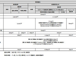 特車ゴールドの許可限度